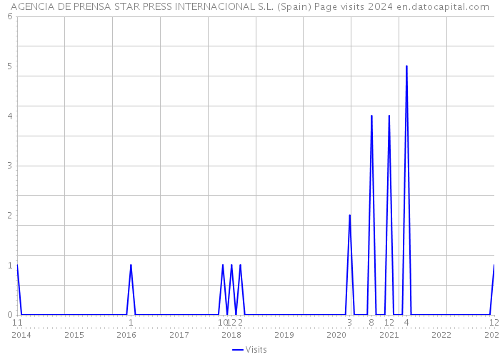 AGENCIA DE PRENSA STAR PRESS INTERNACIONAL S.L. (Spain) Page visits 2024 
