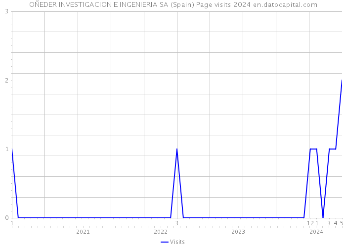 OÑEDER INVESTIGACION E INGENIERIA SA (Spain) Page visits 2024 