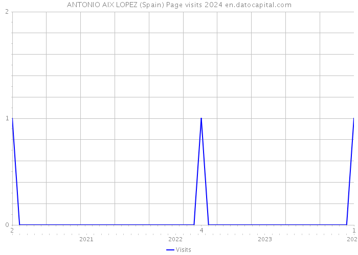 ANTONIO AIX LOPEZ (Spain) Page visits 2024 
