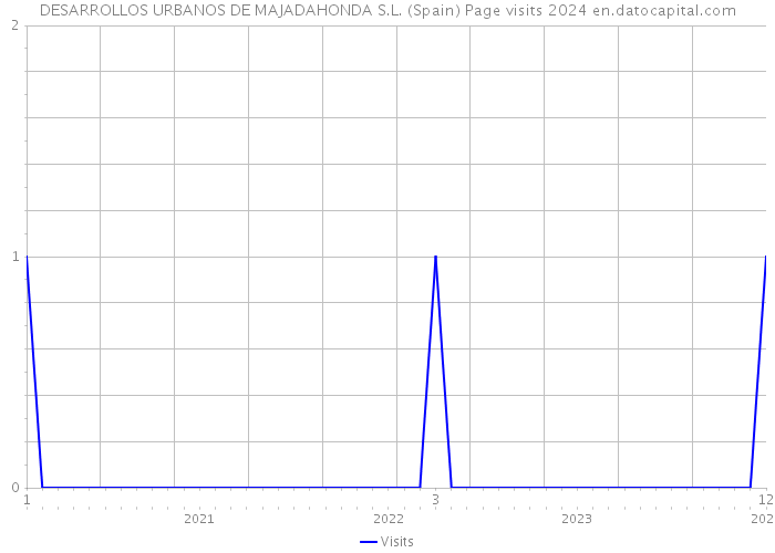 DESARROLLOS URBANOS DE MAJADAHONDA S.L. (Spain) Page visits 2024 