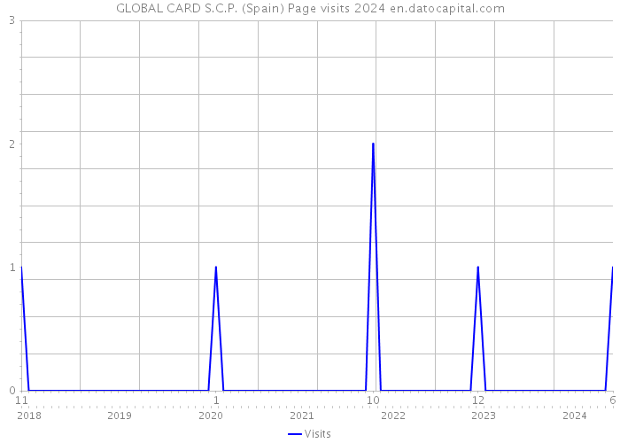 GLOBAL CARD S.C.P. (Spain) Page visits 2024 