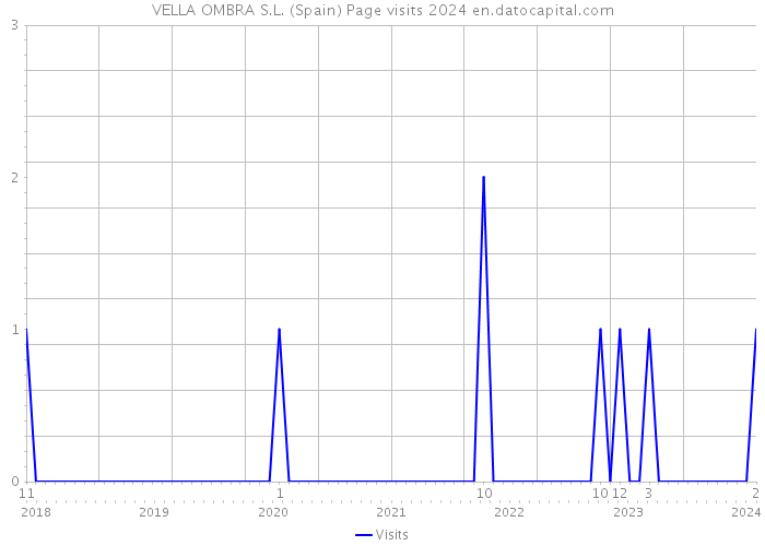 VELLA OMBRA S.L. (Spain) Page visits 2024 