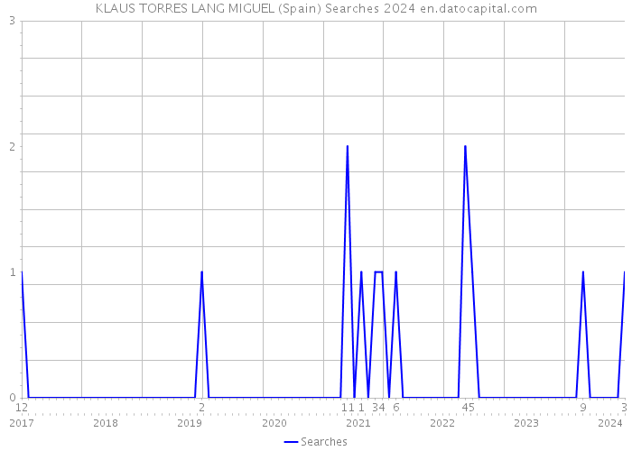 KLAUS TORRES LANG MIGUEL (Spain) Searches 2024 