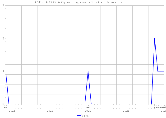 ANDREA COSTA (Spain) Page visits 2024 