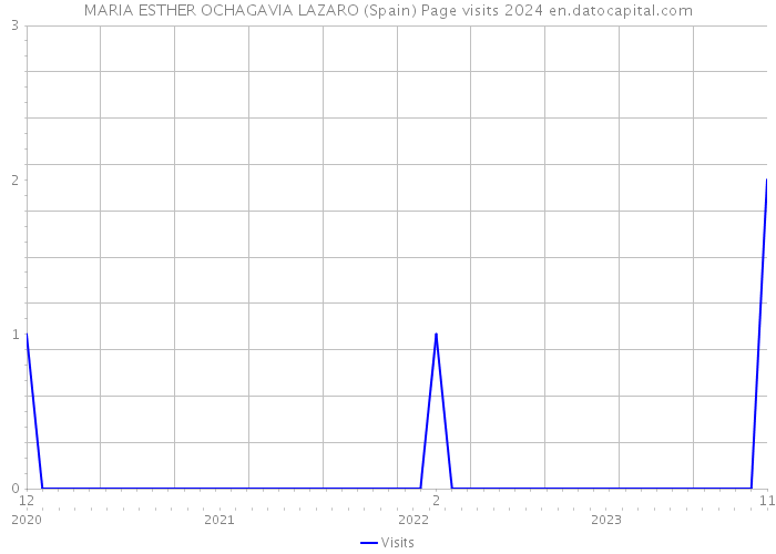 MARIA ESTHER OCHAGAVIA LAZARO (Spain) Page visits 2024 