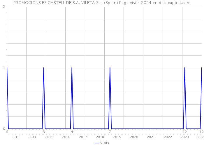 PROMOCIONS ES CASTELL DE S.A. VILETA S.L. (Spain) Page visits 2024 