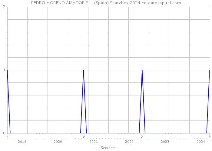 PEDRO MORENO AMADOR S.L. (Spain) Searches 2024 