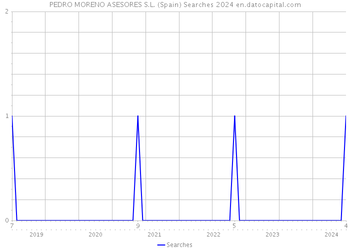 PEDRO MORENO ASESORES S.L. (Spain) Searches 2024 