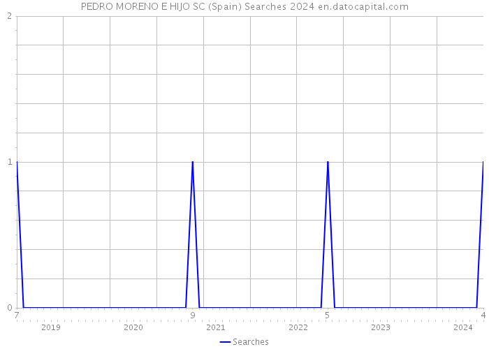 PEDRO MORENO E HIJO SC (Spain) Searches 2024 