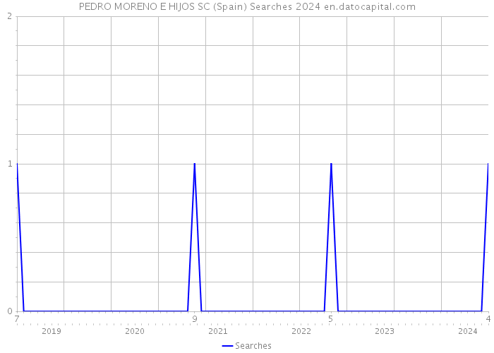 PEDRO MORENO E HIJOS SC (Spain) Searches 2024 