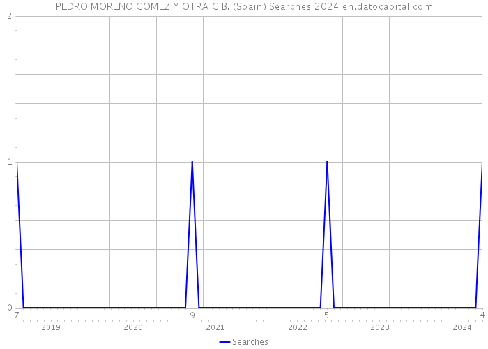 PEDRO MORENO GOMEZ Y OTRA C.B. (Spain) Searches 2024 