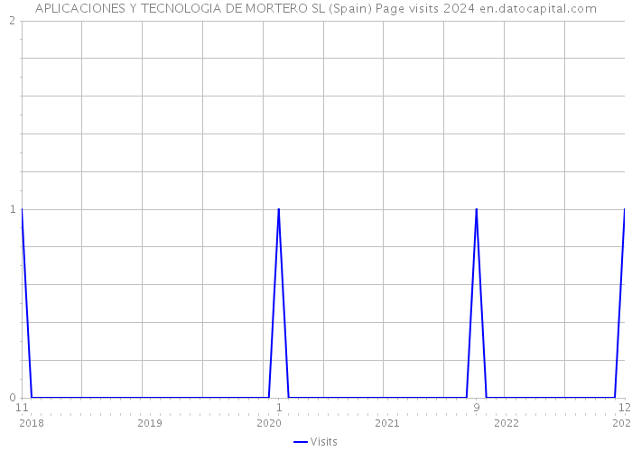 APLICACIONES Y TECNOLOGIA DE MORTERO SL (Spain) Page visits 2024 
