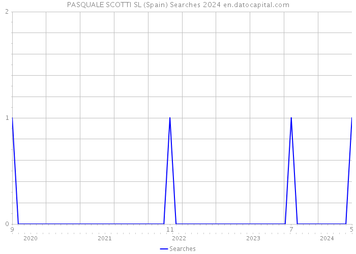 PASQUALE SCOTTI SL (Spain) Searches 2024 