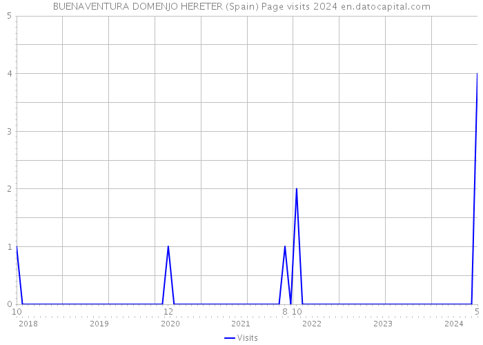 BUENAVENTURA DOMENJO HERETER (Spain) Page visits 2024 