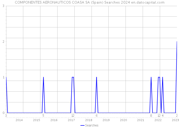 COMPONENTES AERONAUTICOS COASA SA (Spain) Searches 2024 