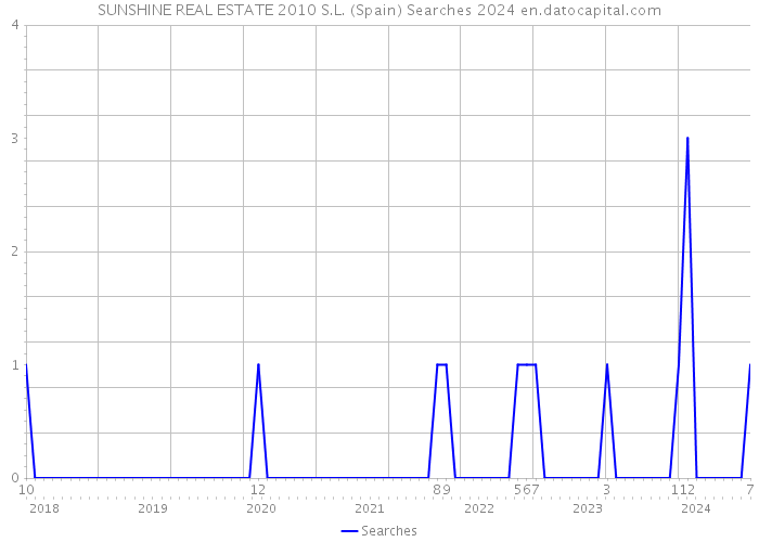 SUNSHINE REAL ESTATE 2010 S.L. (Spain) Searches 2024 