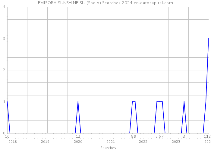 EMISORA SUNSHINE SL. (Spain) Searches 2024 