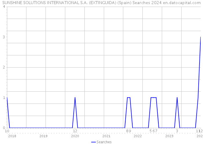 SUNSHINE SOLUTIONS INTERNATIONAL S.A. (EXTINGUIDA) (Spain) Searches 2024 