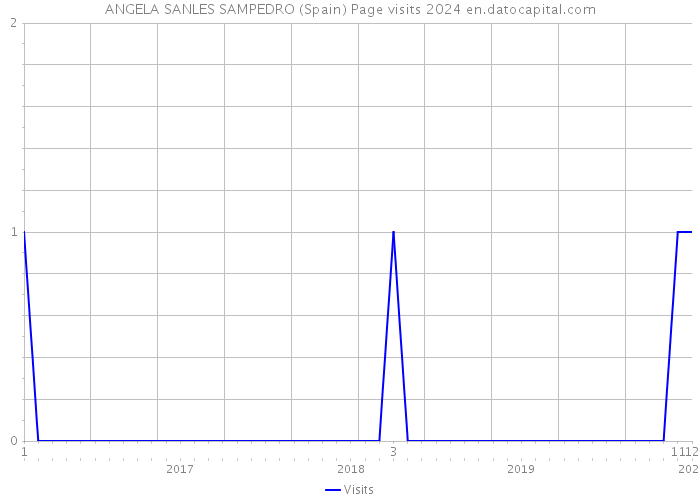 ANGELA SANLES SAMPEDRO (Spain) Page visits 2024 