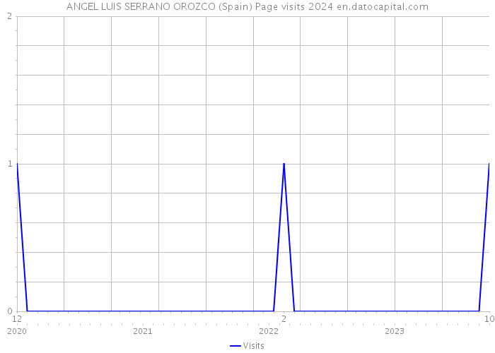 ANGEL LUIS SERRANO OROZCO (Spain) Page visits 2024 