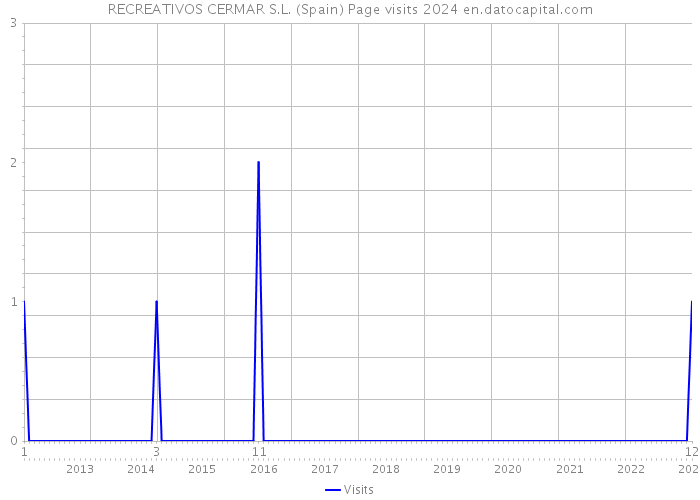 RECREATIVOS CERMAR S.L. (Spain) Page visits 2024 