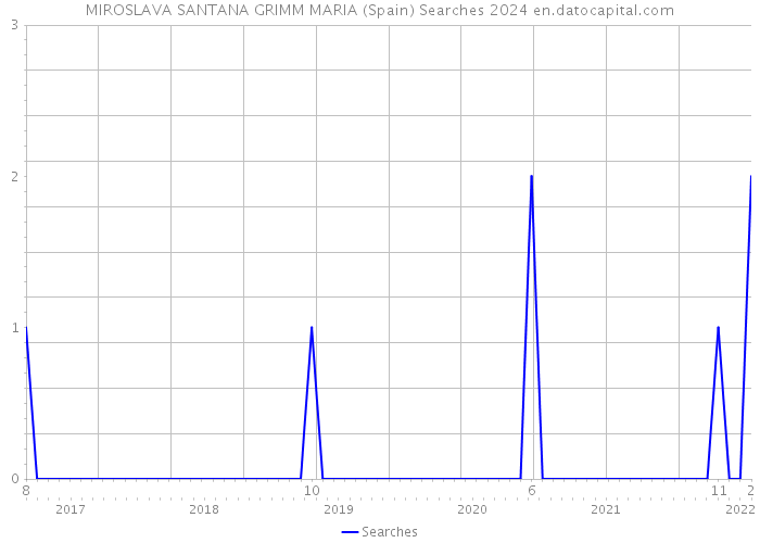 MIROSLAVA SANTANA GRIMM MARIA (Spain) Searches 2024 