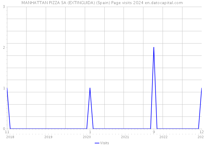 MANHATTAN PIZZA SA (EXTINGUIDA) (Spain) Page visits 2024 
