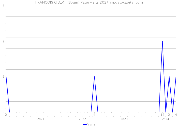 FRANCOIS GIBERT (Spain) Page visits 2024 