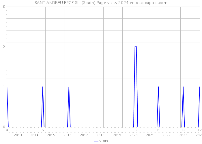 SANT ANDREU EPGF SL. (Spain) Page visits 2024 
