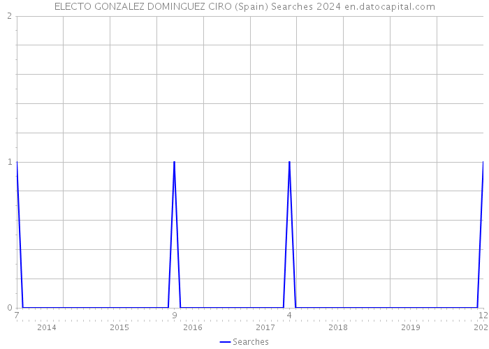 ELECTO GONZALEZ DOMINGUEZ CIRO (Spain) Searches 2024 