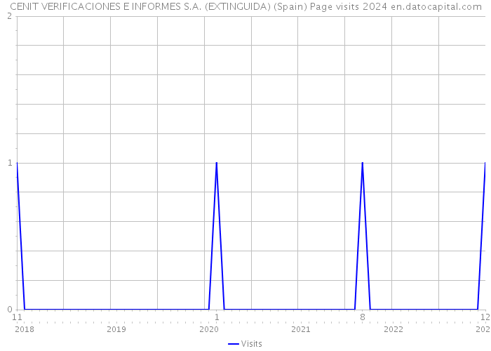 CENIT VERIFICACIONES E INFORMES S.A. (EXTINGUIDA) (Spain) Page visits 2024 