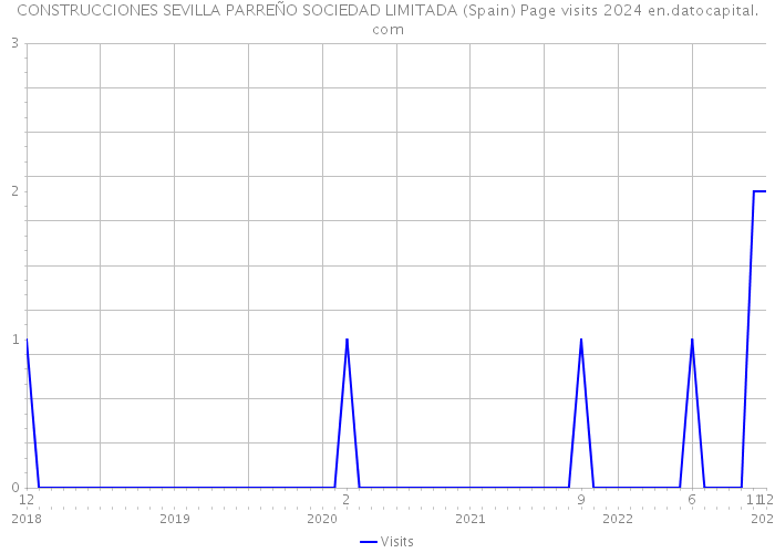 CONSTRUCCIONES SEVILLA PARREÑO SOCIEDAD LIMITADA (Spain) Page visits 2024 