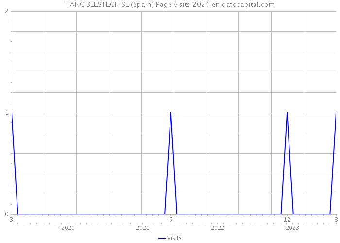 TANGIBLESTECH SL (Spain) Page visits 2024 