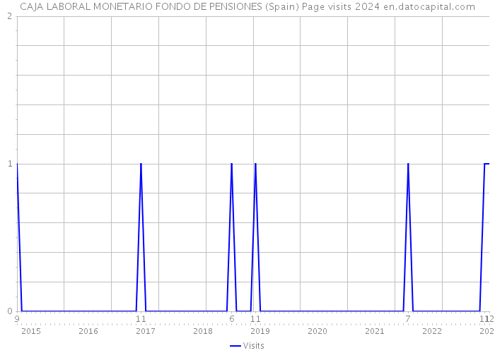 CAJA LABORAL MONETARIO FONDO DE PENSIONES (Spain) Page visits 2024 