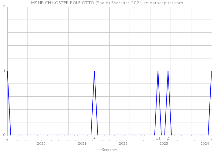 HEINRICH KOSTER ROLF OTTO (Spain) Searches 2024 