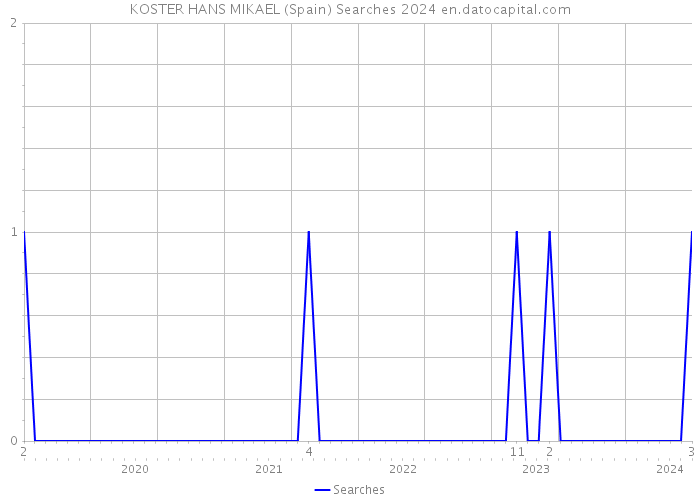 KOSTER HANS MIKAEL (Spain) Searches 2024 