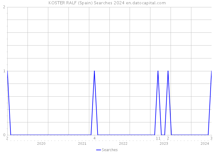KOSTER RALF (Spain) Searches 2024 