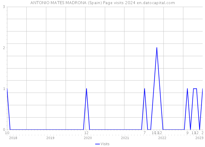 ANTONIO MATES MADRONA (Spain) Page visits 2024 