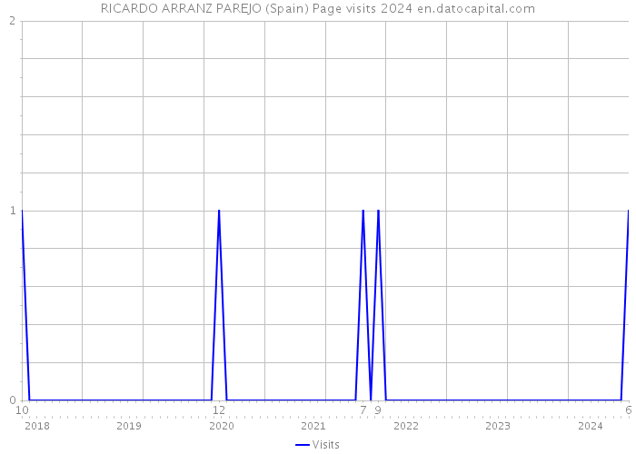 RICARDO ARRANZ PAREJO (Spain) Page visits 2024 