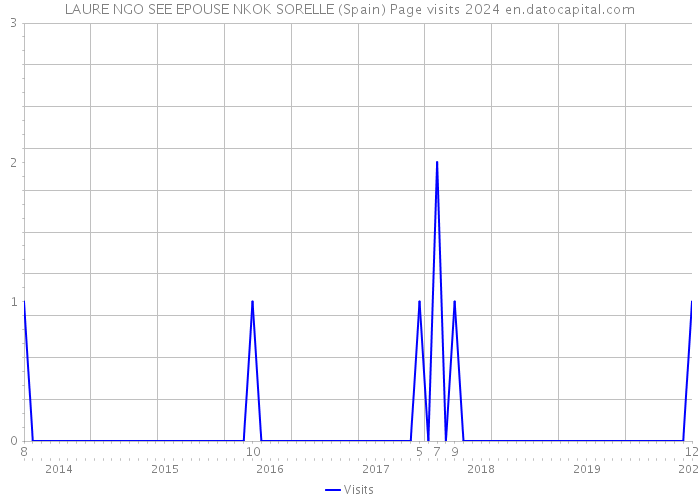 LAURE NGO SEE EPOUSE NKOK SORELLE (Spain) Page visits 2024 