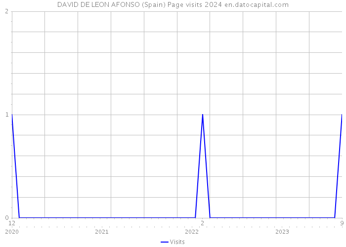 DAVID DE LEON AFONSO (Spain) Page visits 2024 