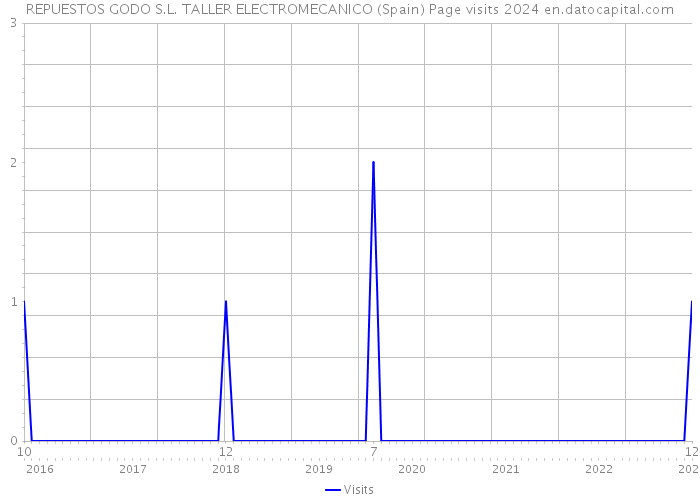 REPUESTOS GODO S.L. TALLER ELECTROMECANICO (Spain) Page visits 2024 
