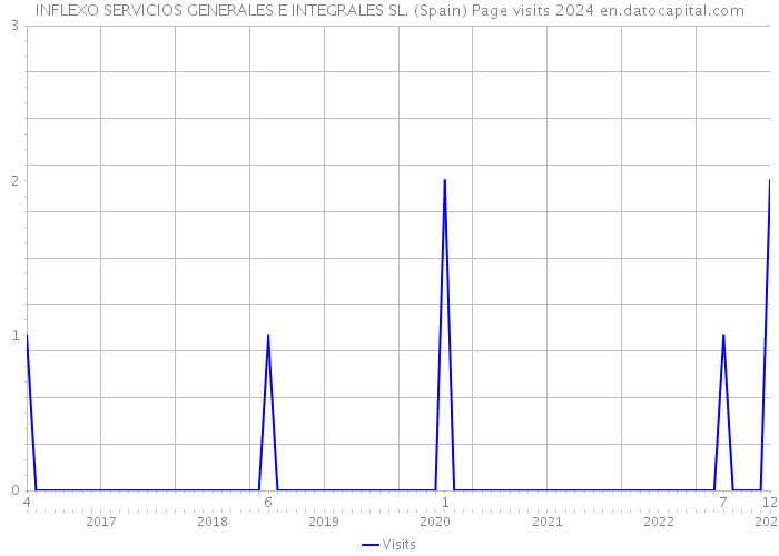 INFLEXO SERVICIOS GENERALES E INTEGRALES SL. (Spain) Page visits 2024 