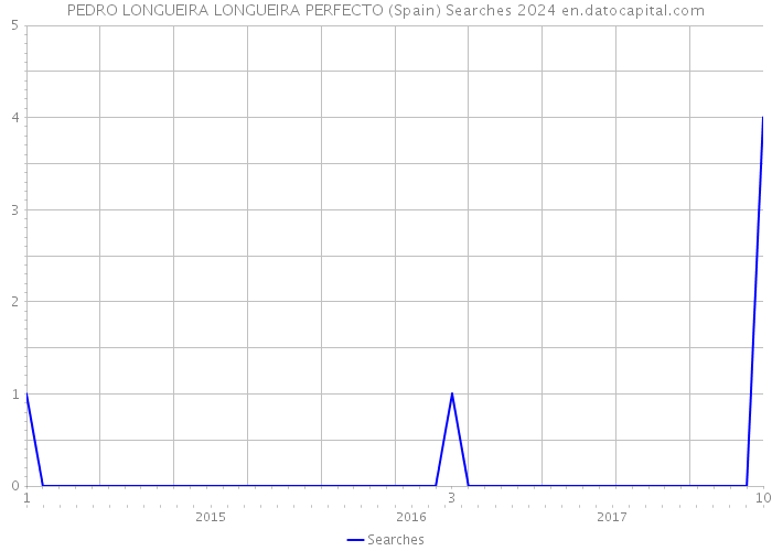 PEDRO LONGUEIRA LONGUEIRA PERFECTO (Spain) Searches 2024 