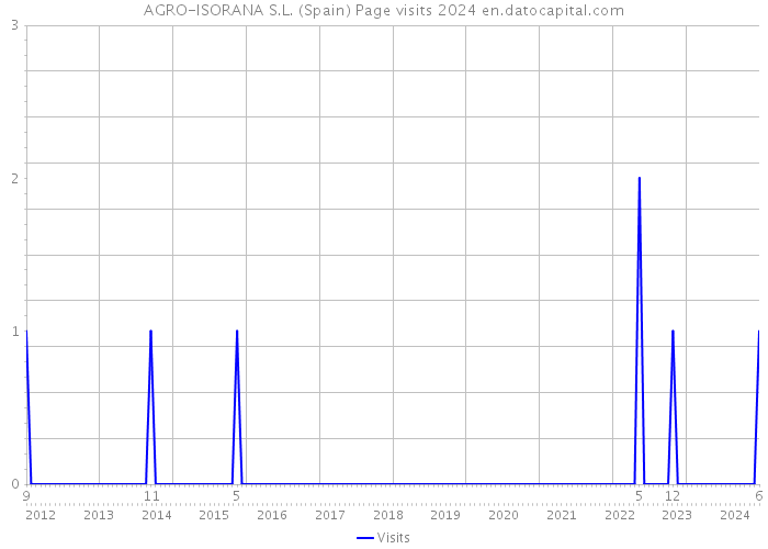 AGRO-ISORANA S.L. (Spain) Page visits 2024 