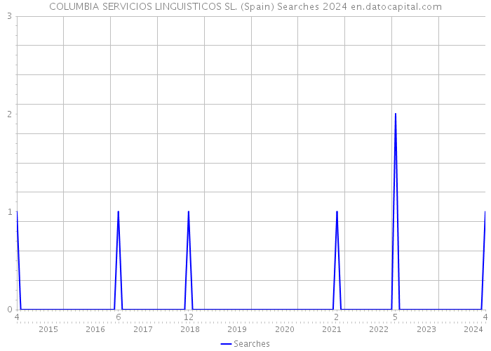 COLUMBIA SERVICIOS LINGUISTICOS SL. (Spain) Searches 2024 