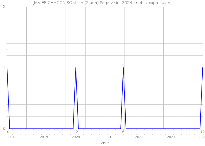 JAVIER CHACON BONILLA (Spain) Page visits 2024 