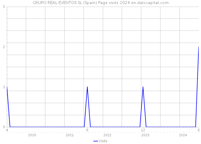 GRUPO REAL EVENTOS SL (Spain) Page visits 2024 