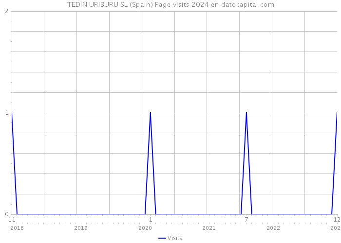 TEDIN URIBURU SL (Spain) Page visits 2024 