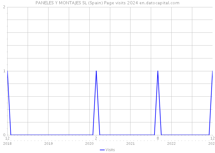 PANELES Y MONTAJES SL (Spain) Page visits 2024 